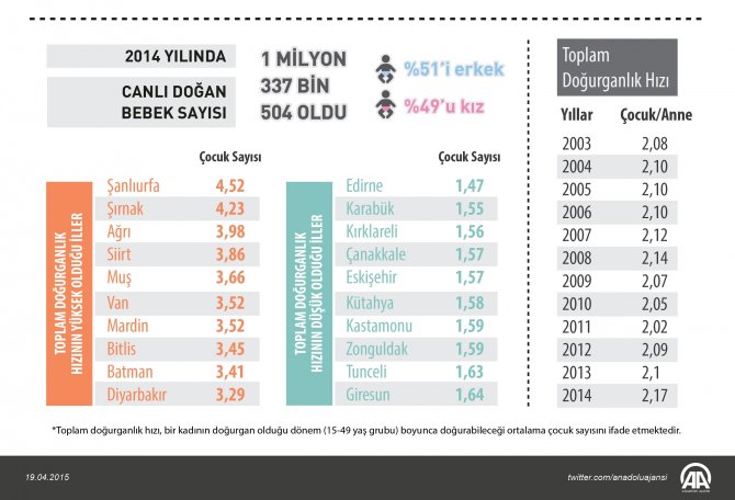 Grafikli - Doğurganlık Hızı Arttı