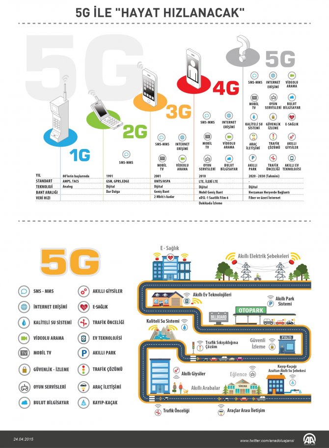 Grafikli - 5g İle 