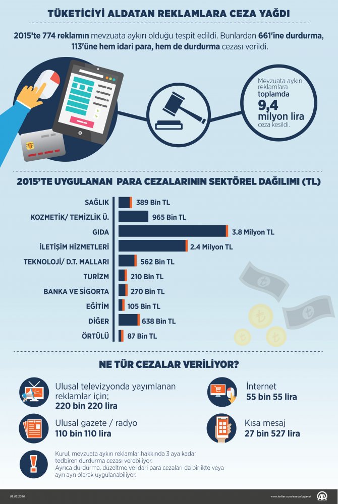 GRAFİKLİ-Tüketiciyi aldatan reklamlara ceza yağdı