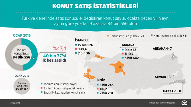 GRAFİKLİ - Konutta yabancılar yeni yıla hızlı başladı