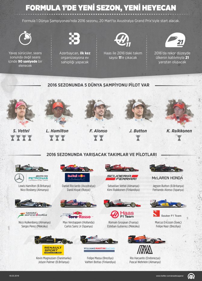 ANALİZ - GRAFİKLİ - Formula 1'de yeni sezon, yeni heyecan