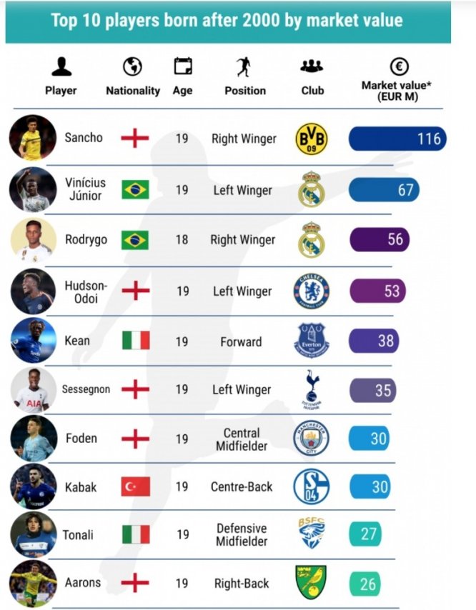 En değerli 10 futbolcudan biri Ozan Kabak