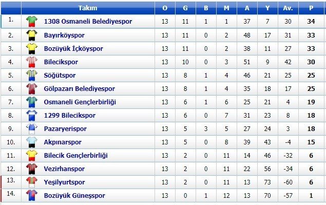 Bilecik 1. Amatör Lig’de ilk yarı sona erdi