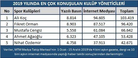 Spor dünyasında 2019 yılı böyle geçti