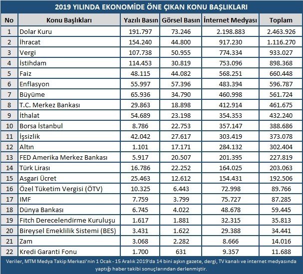 2019 yılının ekonomi alanında öne çıkan gelişmeleri