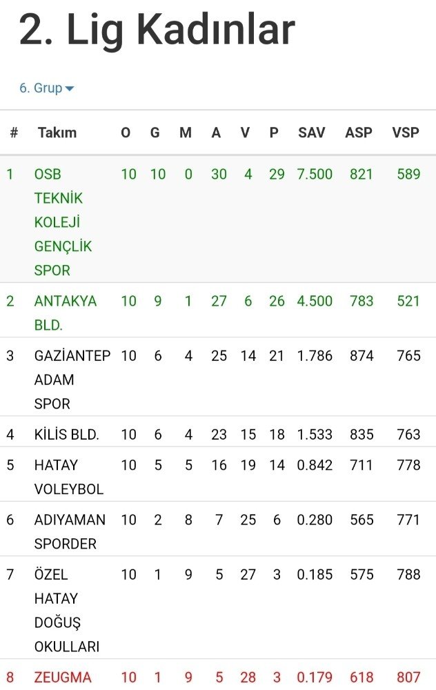 Kadınlar Voleybol 2. Ligi Hatay Doğuş Okulları:0 - OSB Teknik Koleji:3
