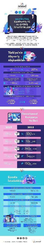 Türkiye, 2019’da e-ticarette daha fazla para harcadı daha az ürün aldı