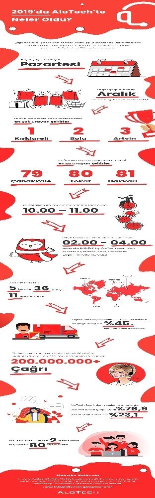 36 ülkede 200 milyon çağrı AloTech üzerinden geçti