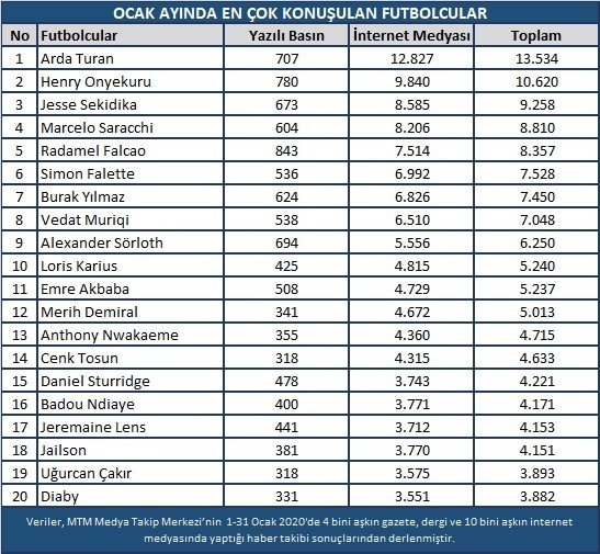Fenerbahçe medyada liderliğe yükseldi