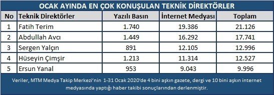 Fenerbahçe medyada liderliğe yükseldi