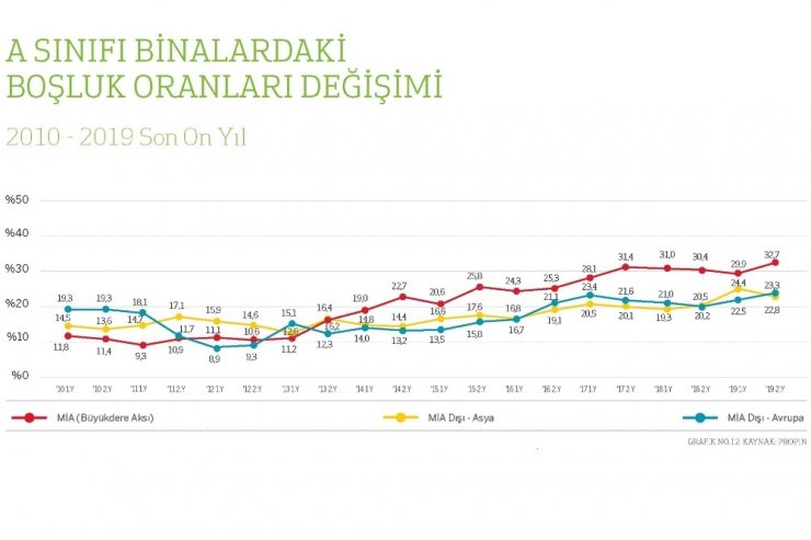 Plazalardaki boşluk oranı son 10 yılın en yüksek seviyesinde