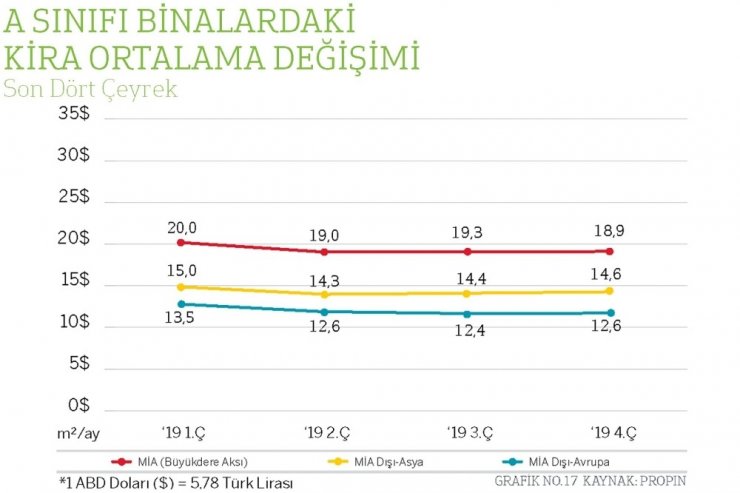 Plazalardaki boşluk oranı son 10 yılın en yüksek seviyesinde