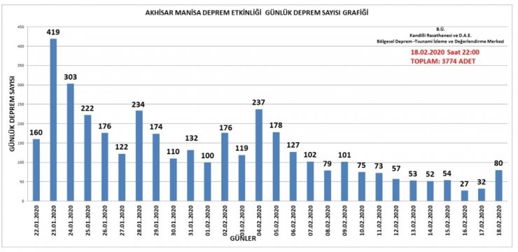 Manisa’da 28 günde 3 bin 774 deprem kaydedildi