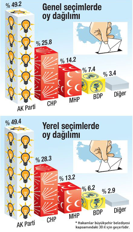 ak-parti-nin-oy-orani-erdogan-in-beklentisinden-5792026_6808_m[1].jpg