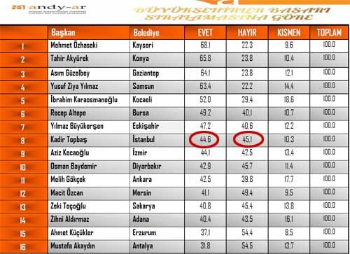 en-basarili-16-buyuksehir-belediye-baskani-anketi-4860863_8720_b.jpg en-basarili-16-buyuksehir-belediye-baskani-anketi-4860863_8720_b.jpg