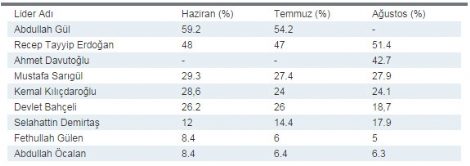 en-cok-begenilen-lider-siralamasinda-sarigul-6514645_2973_m.jpg en-cok-begenilen-lider-siralamasinda-sarigul-6514645_2973_m.jpg