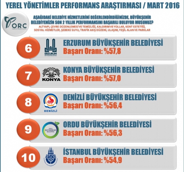 orc-nin-en-basarili-belediye-anketinden-melih-8218301_6941_m.jpg