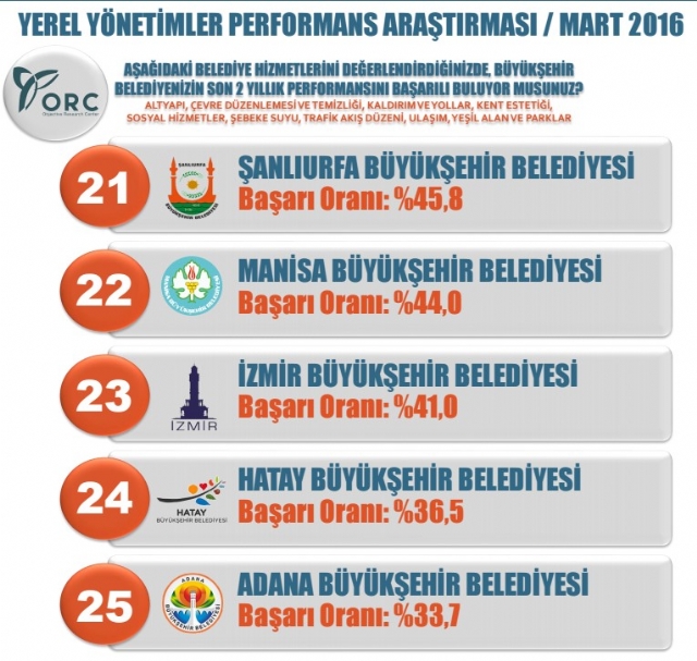 orc-nin-en-basarili-belediye-anketinden-melih-8218301_7382_m.jpg
