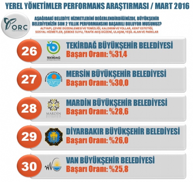 orc-nin-en-basarili-belediye-anketinden-melih-8218301_8275_m.jpg
