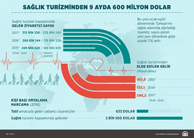 saglik-turizminden-9-ayda-600-milyon-dolar-1.jpg