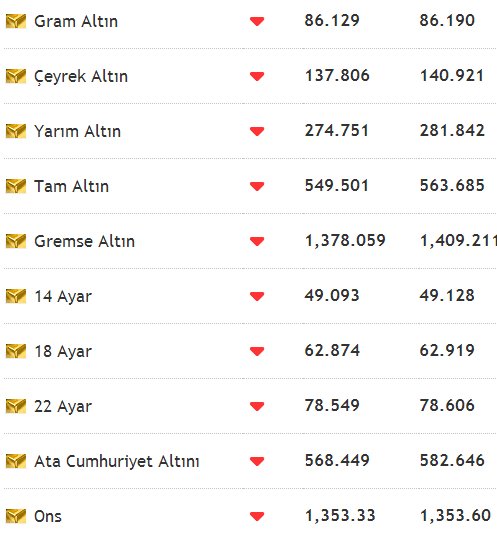 Altin Fiyatlari Yukseldi
