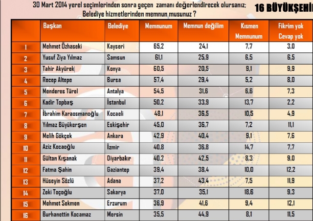 topbas-ve-gokcek-en-basarili-baskanlar-6881228_7404_m.jpg topbas-ve-gokcek-en-basarili-baskanlar-6881228_7404_m.jpg