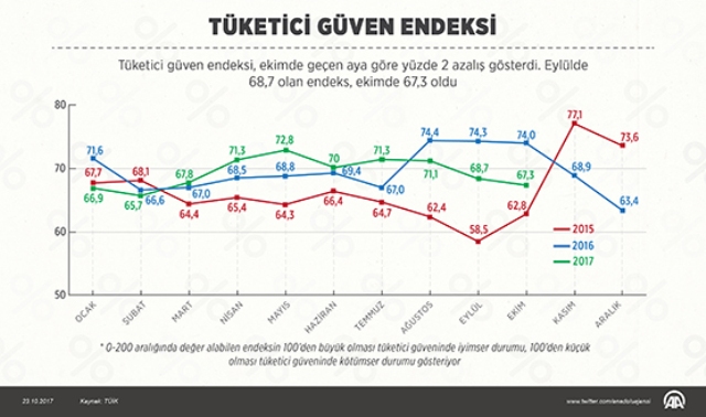 tuketici-guven-endeksi,-ekimde-gecen-aya-gore-yuzde-2-azalis-gosterdi..jpg